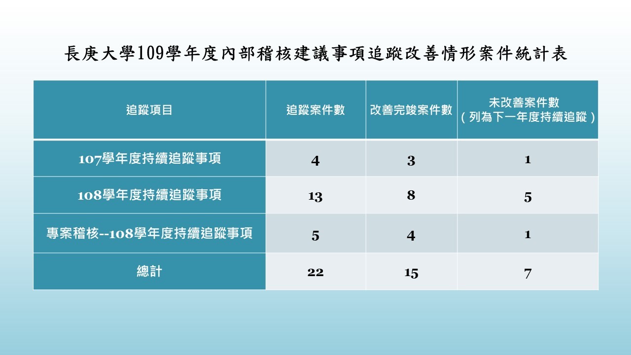 109學年度內部稽核追蹤改善情形案件統計表